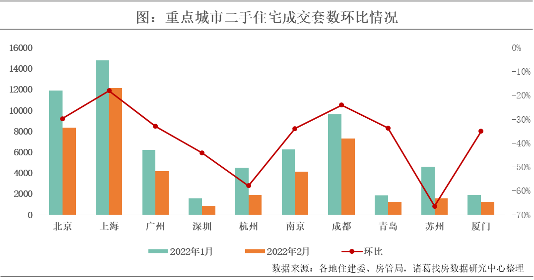 诸葛找房：受假期影响2月重点10城二手住宅成交回落 一线城市涨价房源占比上升_中国网地产